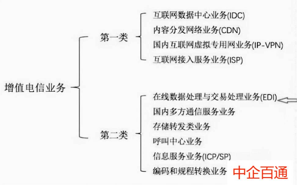 知道你的《增值电信业务经营许可证》是第几类么?